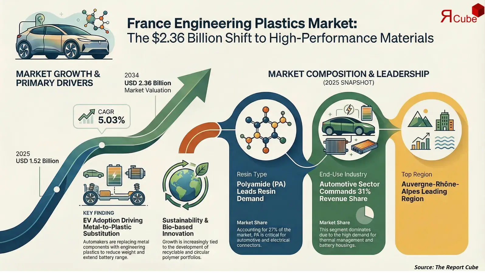France Engineering Plastics Market 2026-2034 infographic covering competitive landscape and insights